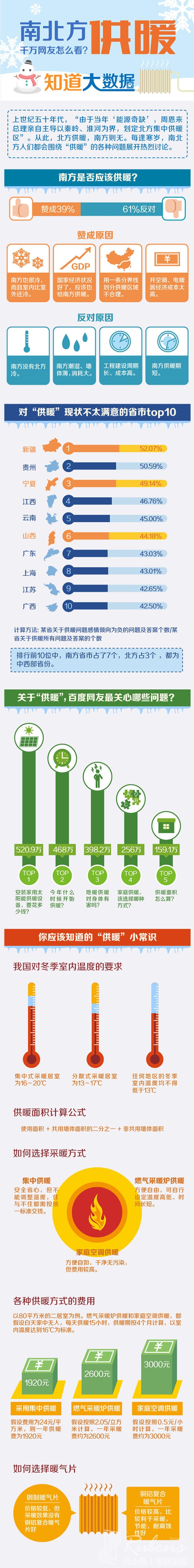 南方地區(qū)該不該供暖，您怎么看？-暖氣片大品牌，魯本斯